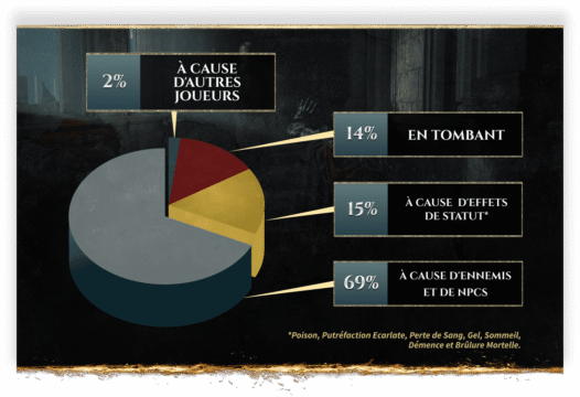 Elden Ring nombre de mort