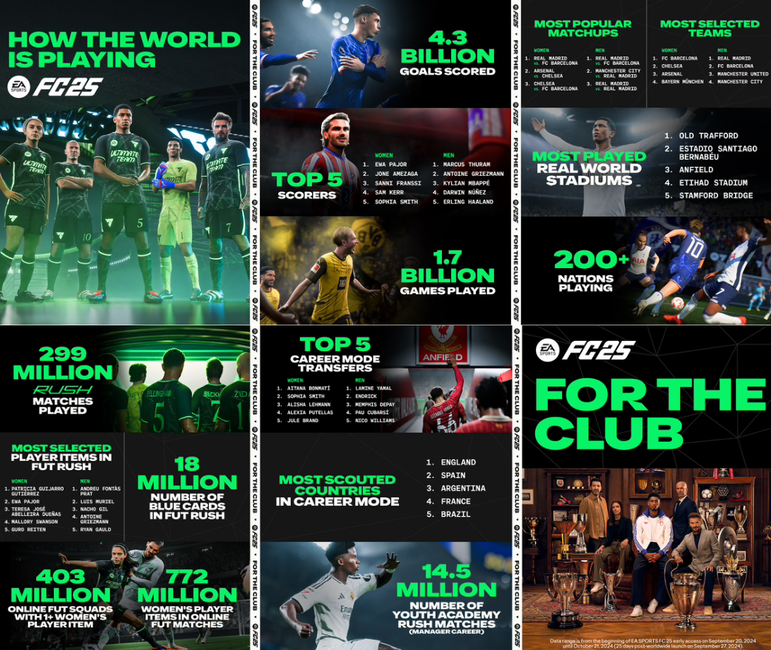 EA FC 25 statistiques